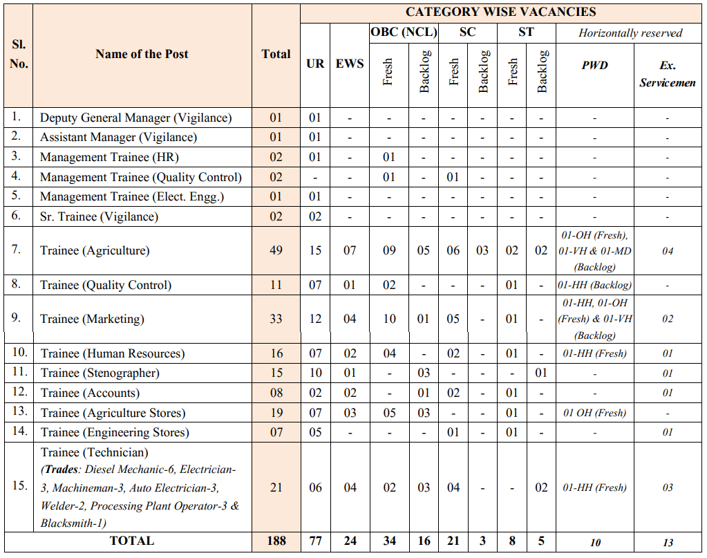 Post Name and Vacancies for NSC Recruitment 2024