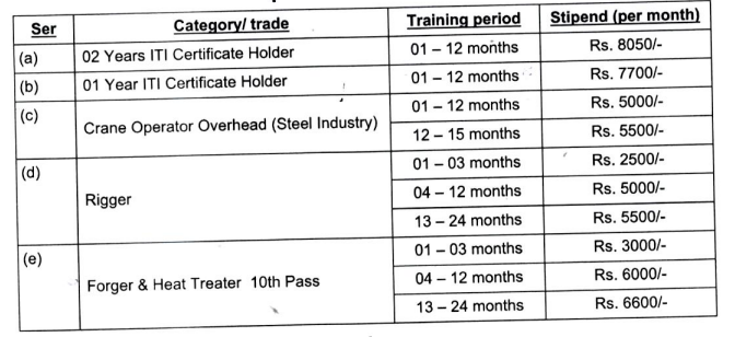 Stipend for Naval Shift Yard Aircraft Recruitment 2024