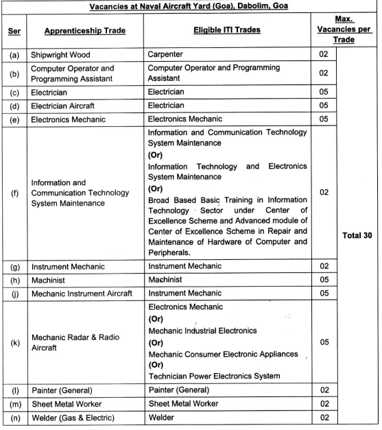 Post Name and Vacancies for Naval Shift Yard Aircraft Recruitment 2024