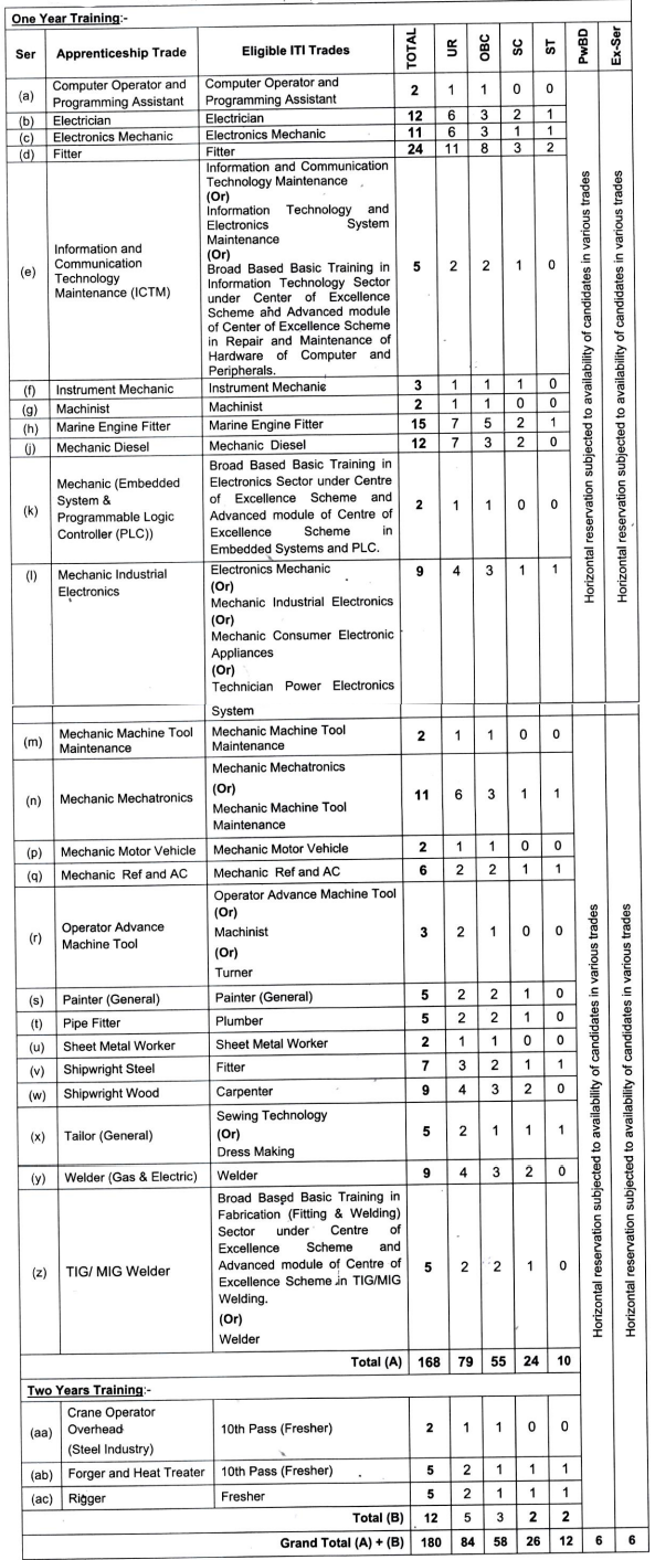 Post Name and Vacancies for Naval Shift Yard Aircraft Recruitment 2024