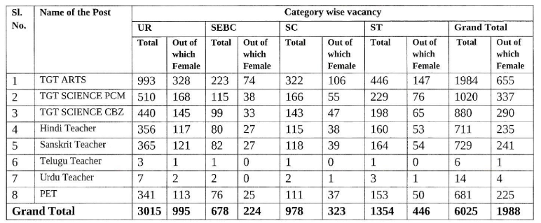 Post Name and Vacancies for OSSC Recruitment 2024