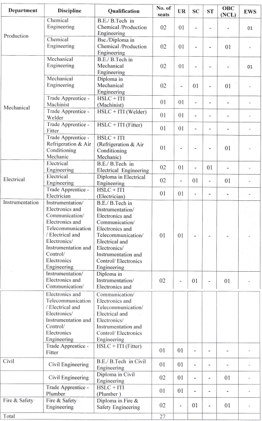 Post Name and Vacancies BVFCL Recruitment 2024 1