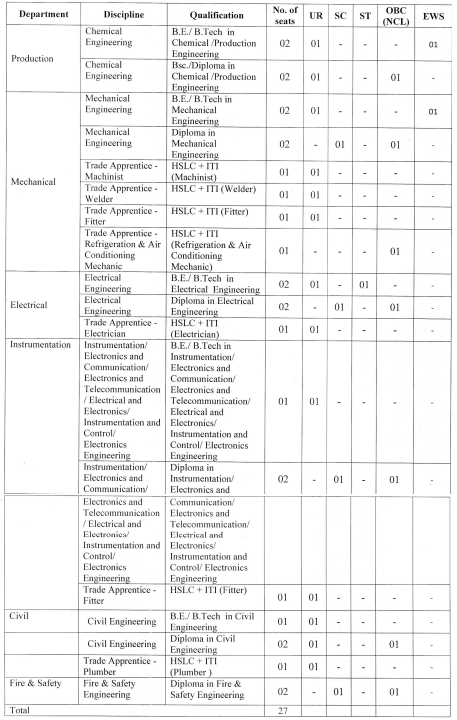 Post Name and Vacancies BVFCL Recruitment 2024