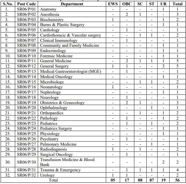 Post Name and Vacancies for AIIMS Bilaspur Recruitment 2024 1