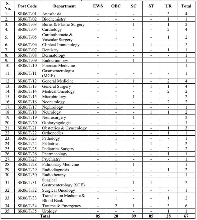 Post Name and Vacancies for AIIMS Bilaspur Recruitment 2024 2