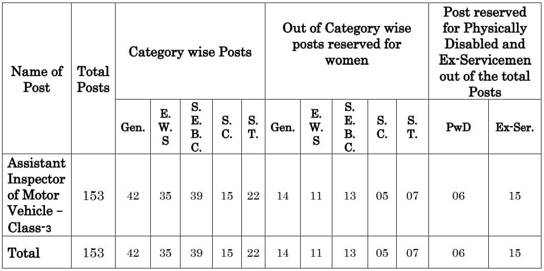 Post Name and Vacancies for GPSC 2