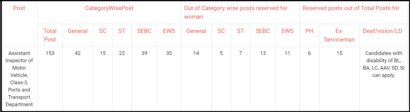 Post Name and Vacancies for GPSC Recruitment 2024