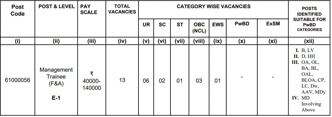 Post Name and Vacancies for NFL Recruitment 2024