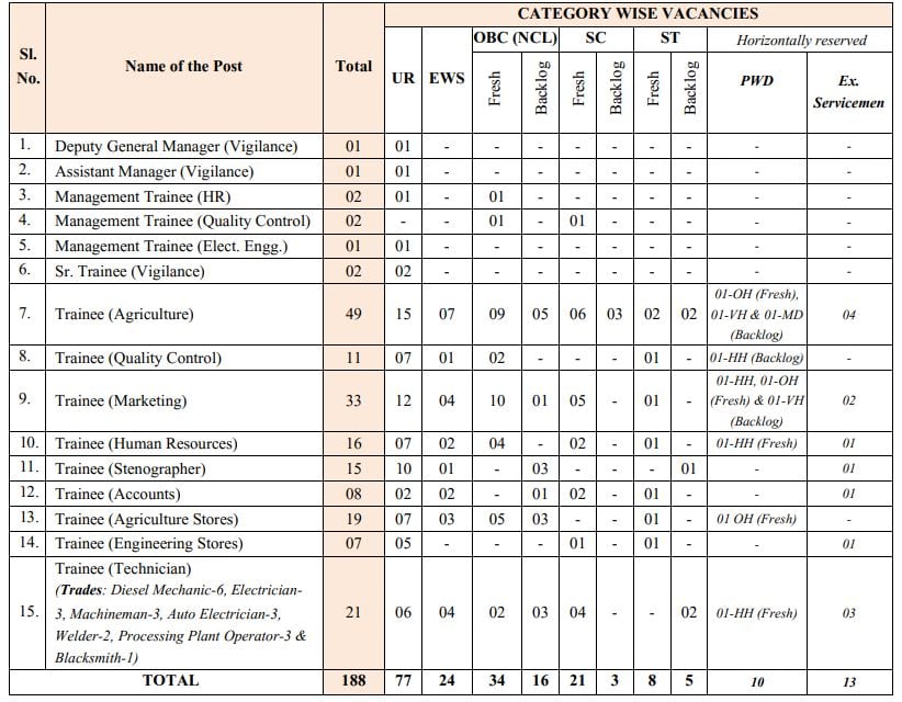 Post Name and Vacancies for National Seeds Corporation Recruitment 2024