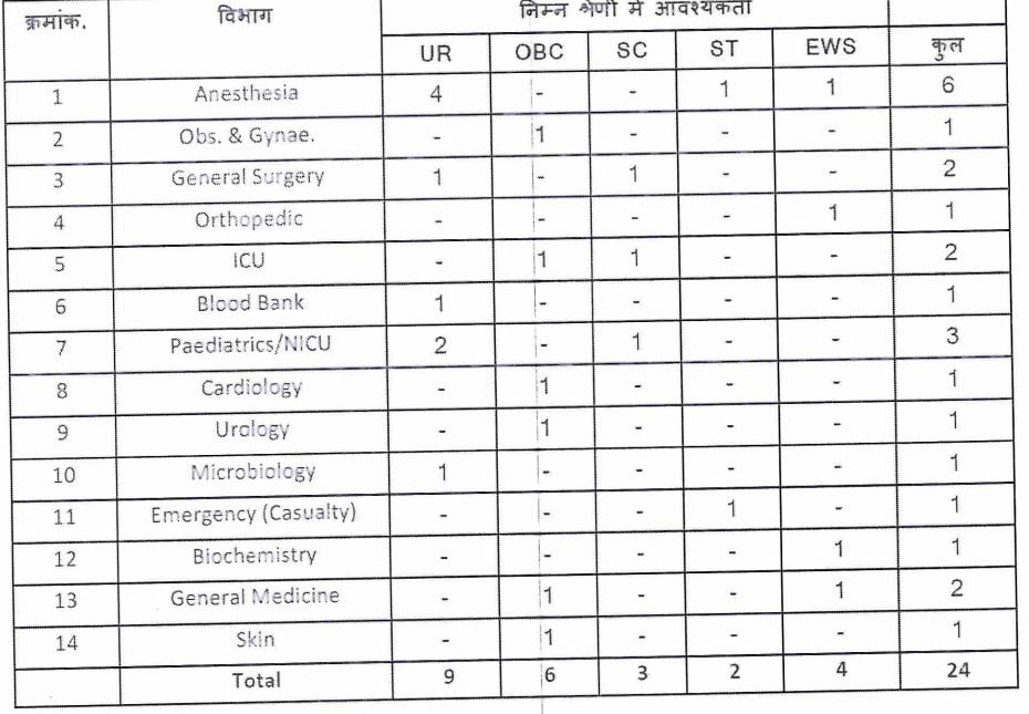 Posts Name and Vacancies ESIC Recruitment 2024 11