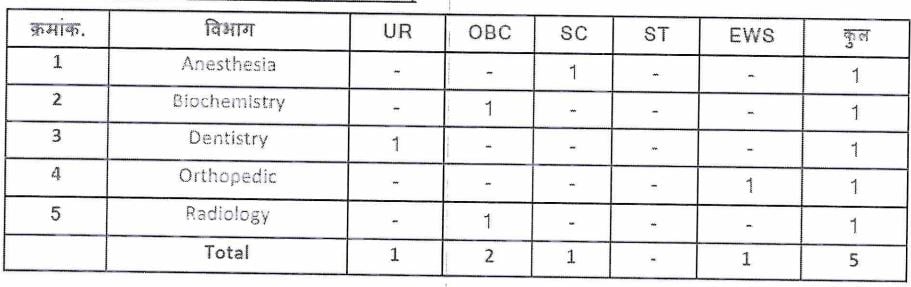 Posts Name and Vacancies ESIC Recruitment 2024 12