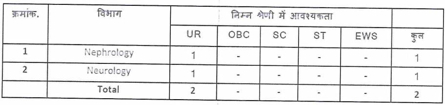 Posts Name and Vacancies ESIC Recruitment 2024 13