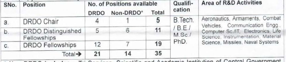 Posts Name and Vacancies for DRDO Recruitment 2024