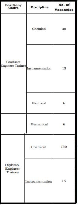 Posts Name and Vacancies for HURL Recruitment 2024