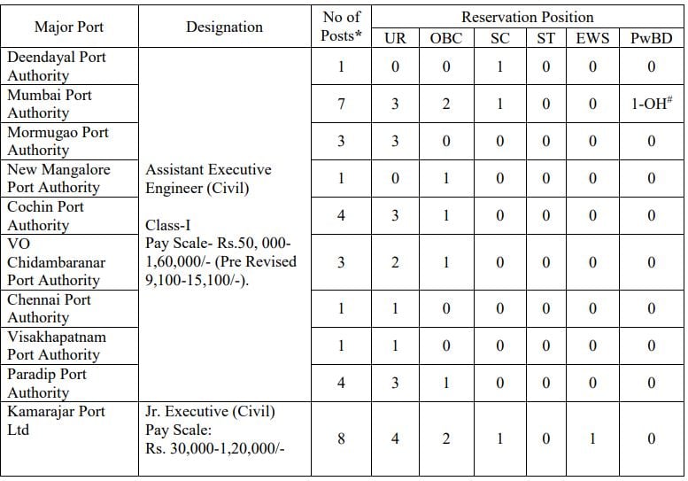 Posts Name and Vacancies for IPA