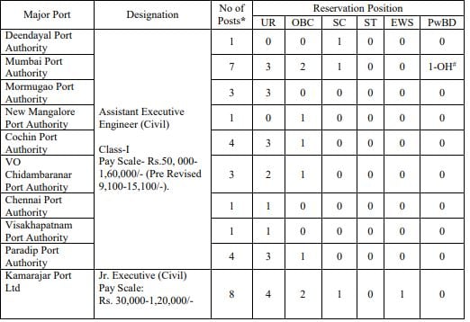 Posts Name and Vacancies for Indian Ports Association Recruitment 2024