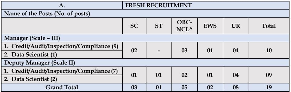 Posts Name and Vacancies for NHB Recruitment 2024