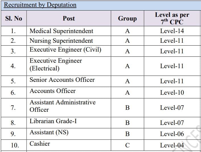 Salary for AIIMS Mangalagiri Recruitment 2024