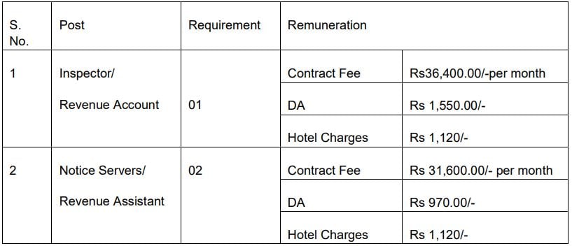 Salary for Indian Oil Corporation Recruitment 2024