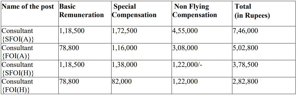 Salary for Ministry of Civil Aviation Recruitment 2024