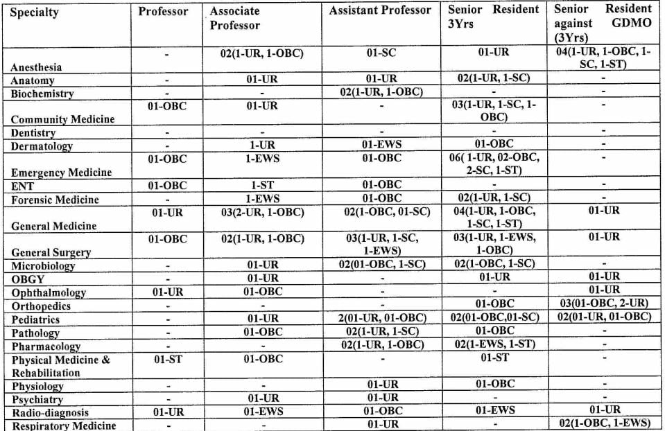 Seats for ESIC Recruitment