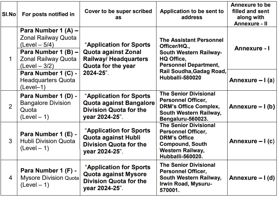 How to Apply for South Western Railway Recruitment 2024