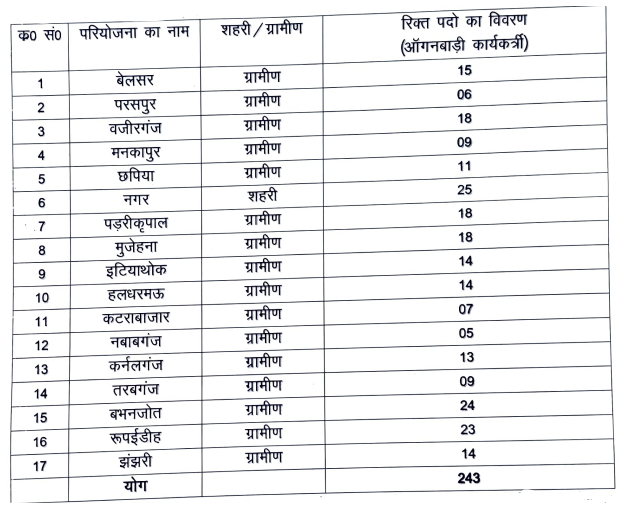 Post Name and Vacancies for UP Anganwadi Recruitment 2024