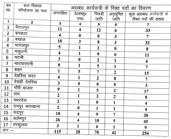 Post Name and Vacancies for UP Anganwadi Recruitment 2024