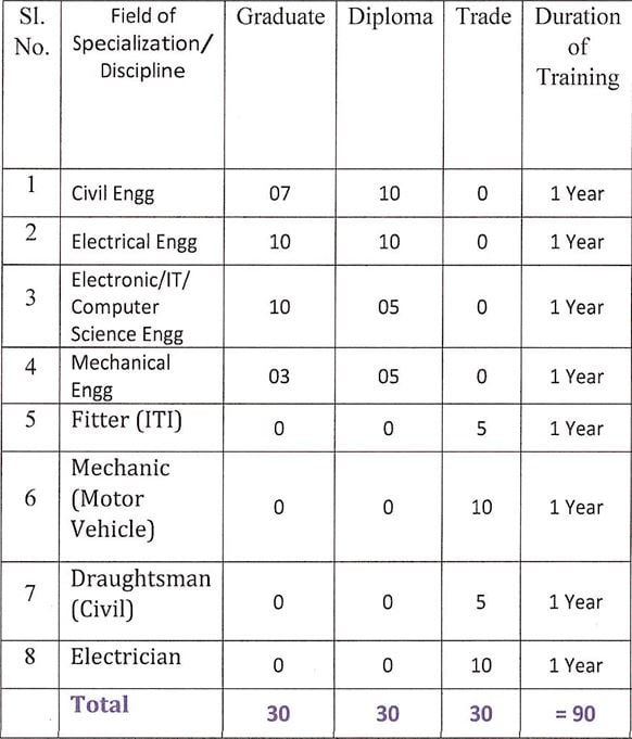 Post Name and Vacancies for AAI Recruitment 2024