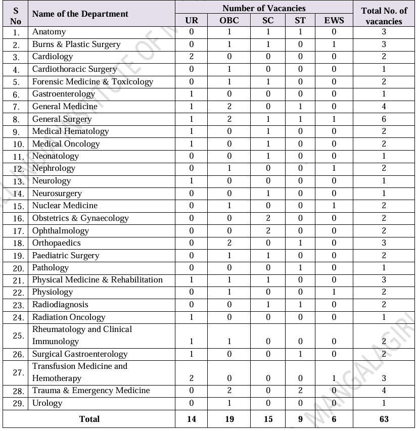 Post Name and Vacancies for AIIMS Mangalagiri Recruitment 2024