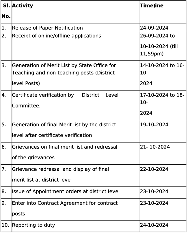 Important Dates for Andhra Pradesh Samagra Shiksha Recruitment 2024