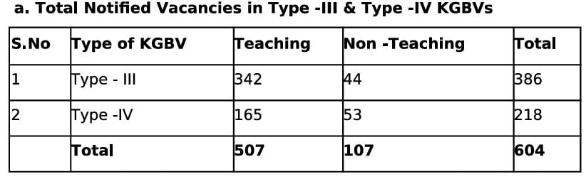 Post Name and Vacancies for Andhra Pradesh Samagra Shiksha Recruitment 2024