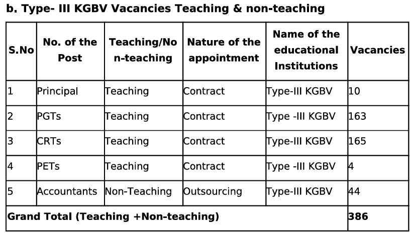 Post Name and Vacancies for Andhra Pradesh Samagra Shiksha Recruitment 2024