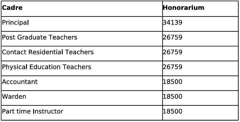 Salary for Andhra Pradesh Samagra Shiksha Recruitment 2024