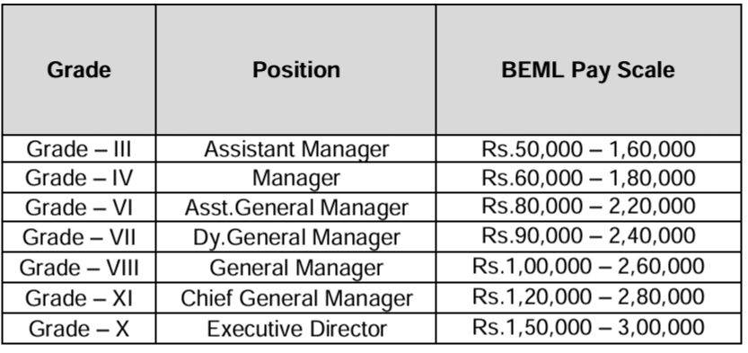 Salary for BEML Recruitment 2024