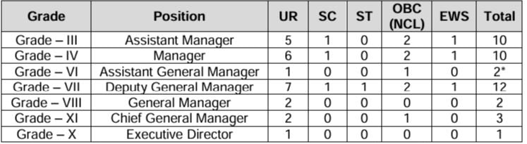 Post Name and Vacancies for BEML Recruitment 2024