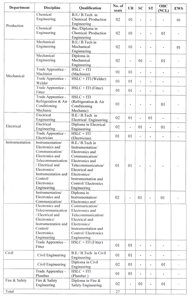 Post Name and Vacancies for BVFCL Recruitment 2024