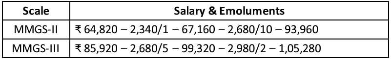 Salary for Canara Bank Recruitment 2024