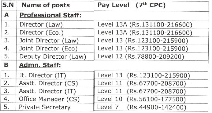 Salary for CCI Recruitment 2024