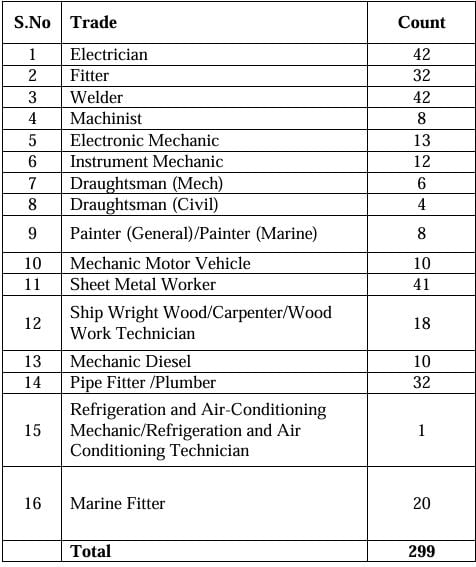 Post Name and Vacancies for CSL Recruitment 2024