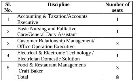 Post Name and Vacancies for CSL Recruitment 2024