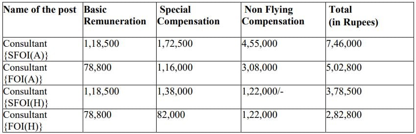 Salary for Ministry of Civil Aviation Recruitment 2024