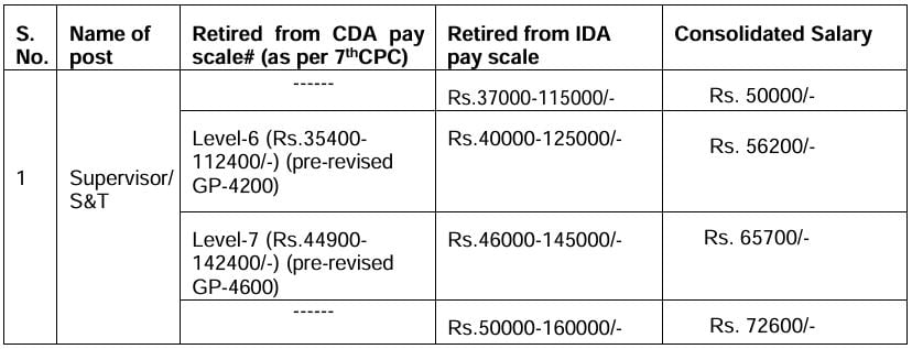 Salary for DMRC Recruitment 2024