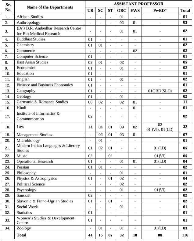 Post Name and Vacancies for Delhi University Recruitment 2024