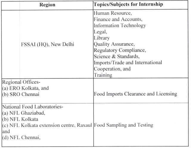 Place and Area for Internship for FSSAI Recruitment 2024