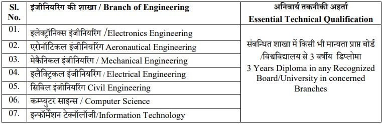 Qualifications Required for HAL Recruitment 2024