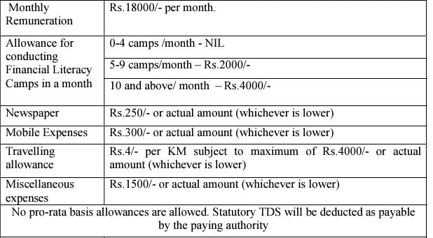 Salary for Indian Bank Recruitment 2024