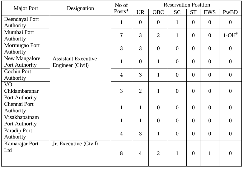 Post Name and Vacancies for IPA Recruitment 2024