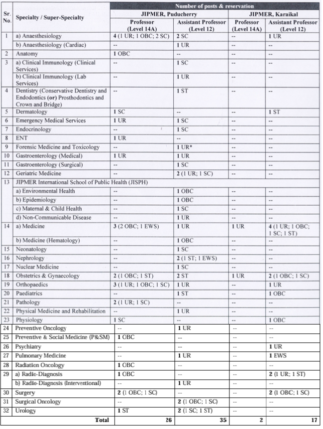 Post Name and Vacancies for JIPMER Recruitment 2024