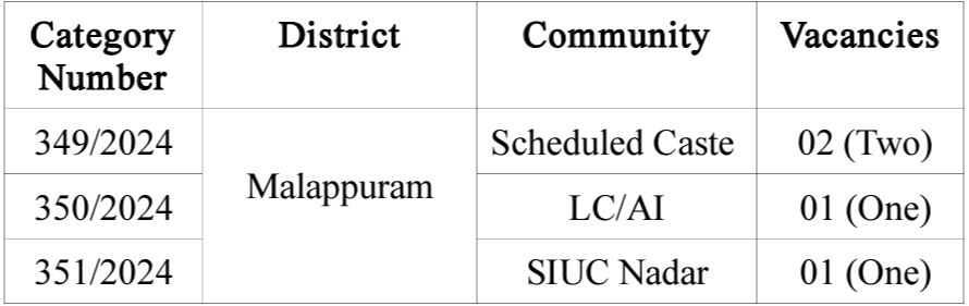 Post Name and Vacancies for Kerala Public Service Commission Recruitment 2024